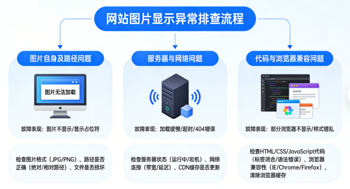 网站图片显示异常?这些核心原因及解决办法请收好 网站图片显示异常?这些核心原因及解决办法请收好