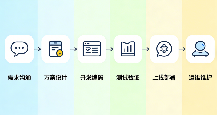 软件开发周期一般多久?